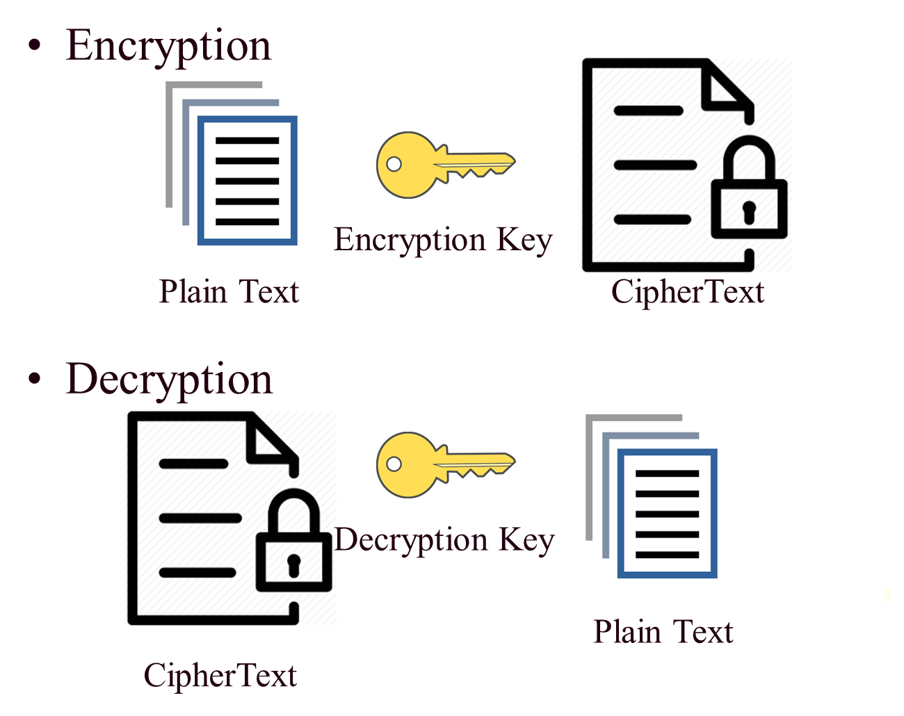 Encryption and decryption